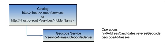 Geocode Service